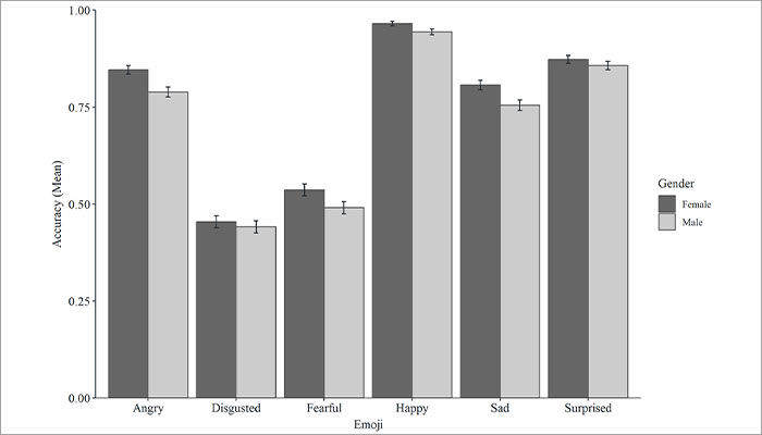 Researchers found women were able to more accurately interpret happy, fearful, sad, and angry emoji labels compared to men